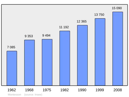 Grafiek inwonertal gemeente