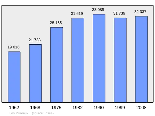 Grafiek inwonertal gemeente
