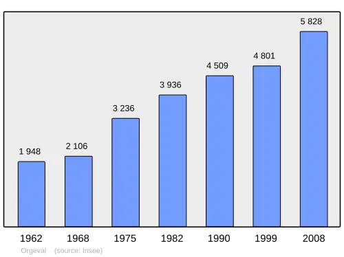Grafiek inwonertal gemeente