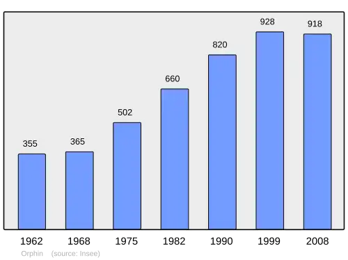 Grafiek inwonertal gemeente