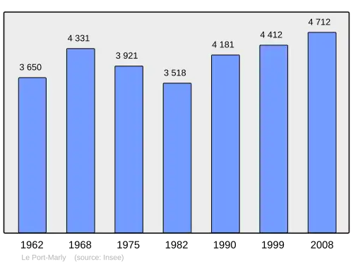 Grafiek inwonertal gemeente