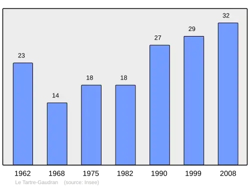 Grafiek inwonertal gemeente