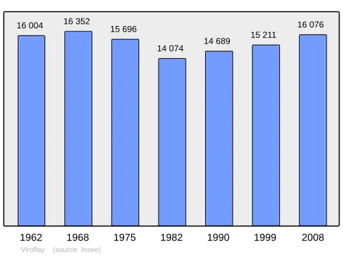 Grafiek inwonertal gemeente