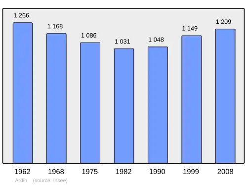 Grafiek inwonertal gemeente