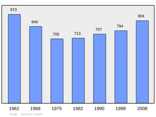 Grafiek inwonertal gemeente