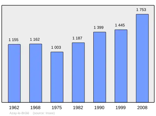 Grafiek inwonertal gemeente