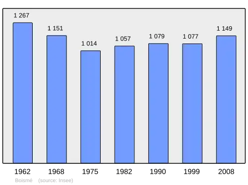 Grafiek inwonertal gemeente
