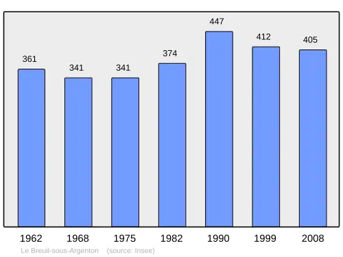 Grafiek inwonertal gemeente