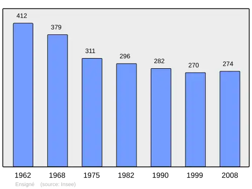 Grafiek inwonertal gemeente
