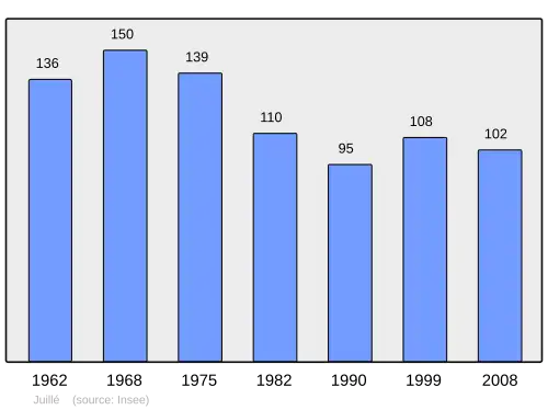 Grafiek inwonertal gemeente