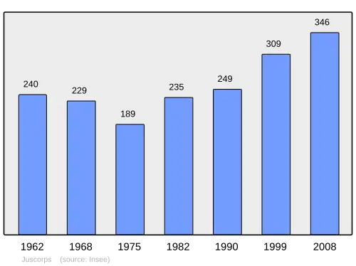 Grafiek inwonertal gemeente