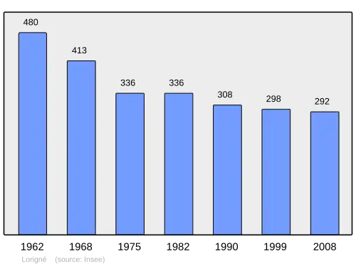 Grafiek inwonertal gemeente