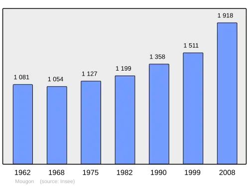 Grafiek inwonertal gemeente