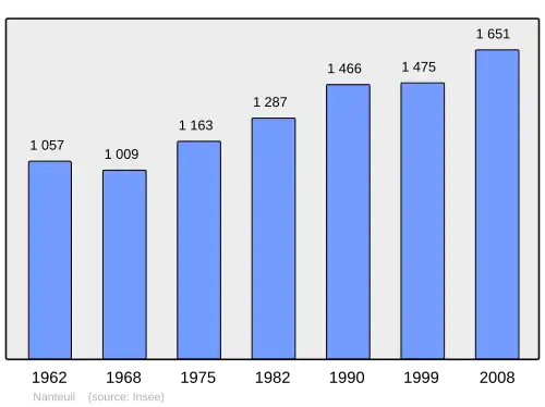 Grafiek inwonertal gemeente
