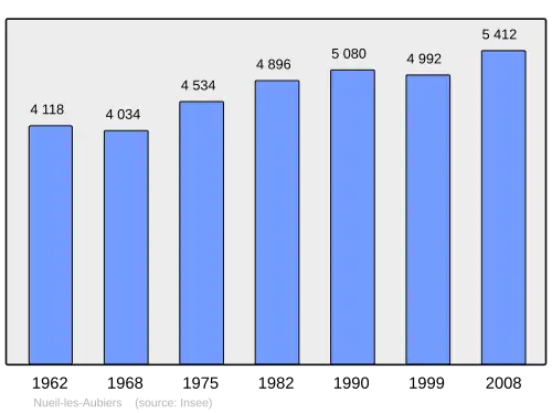 Grafiek inwonertal gemeente