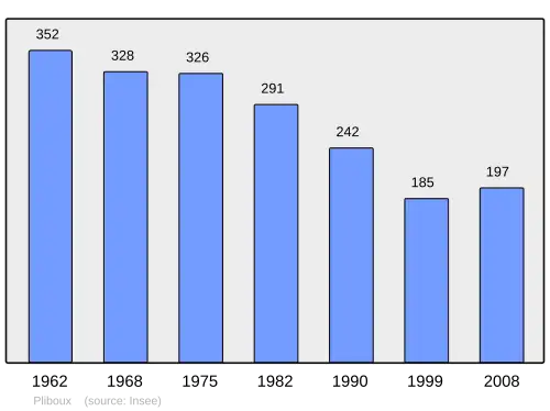Grafiek inwonertal gemeente