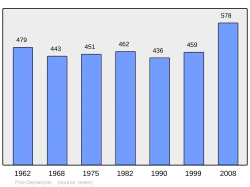 Grafiek inwonertal gemeente
