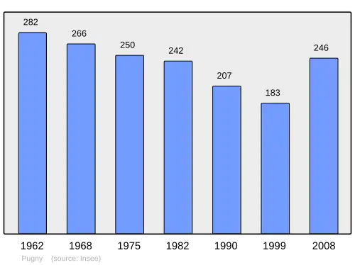 Grafiek inwonertal gemeente