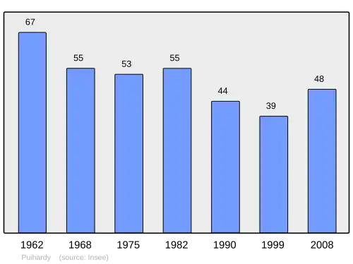 Grafiek inwonertal gemeente