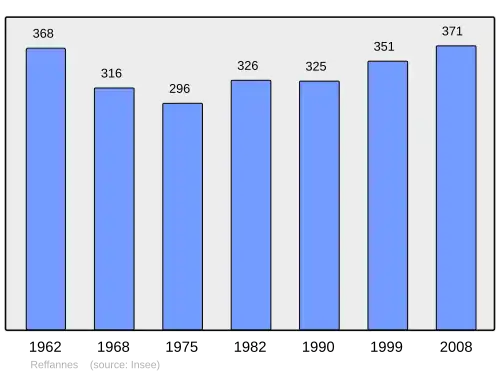Grafiek inwonertal gemeente