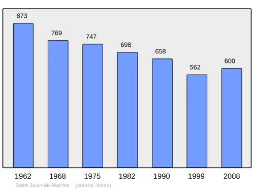 Grafiek inwonertal gemeente