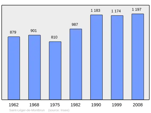 Grafiek inwonertal gemeente