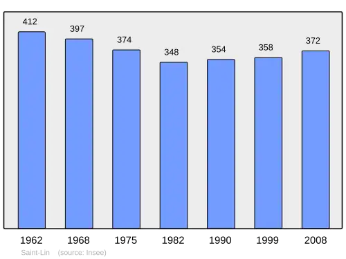 Grafiek inwonertal gemeente
