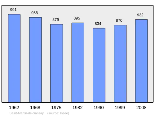 Grafiek inwonertal gemeente