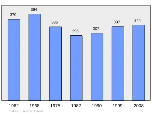 Grafiek inwonertal gemeente