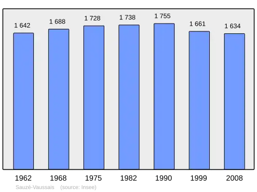Grafiek inwonertal gemeente