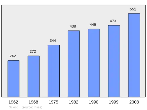Grafiek inwonertal gemeente