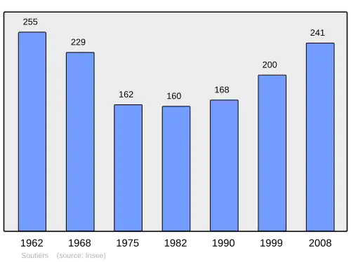 Grafiek inwonertal gemeente