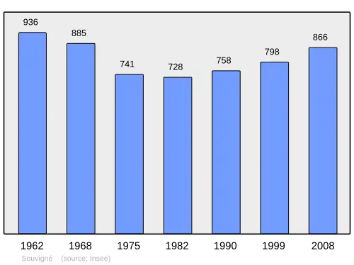 Grafiek inwonertal gemeente