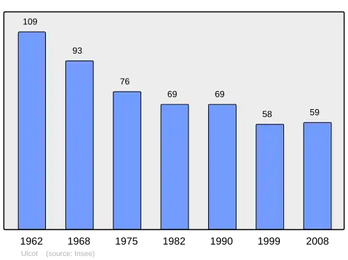Grafiek inwonertal gemeente