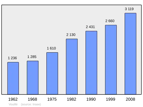 Grafiek inwonertal gemeente