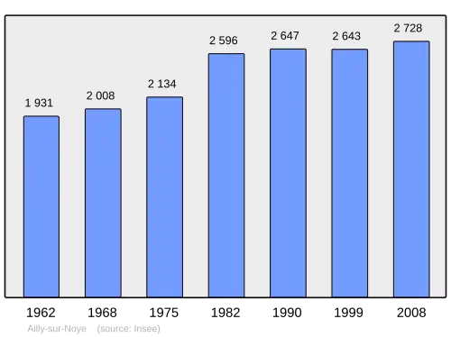 Grafiek inwonertal gemeente