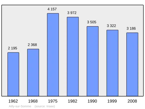 Grafiek inwonertal gemeente