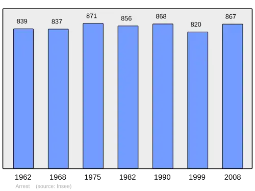 Grafiek inwonertal gemeente