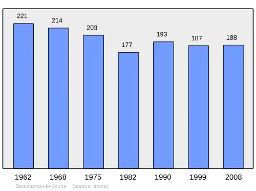 Grafiek inwonertal gemeente