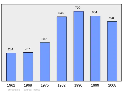 Grafiek inwonertal gemeente