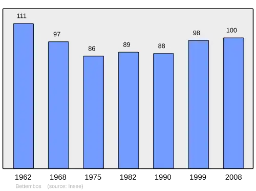 Grafiek inwonertal gemeente