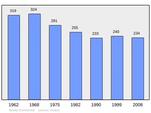 Grafiek inwonertal gemeente