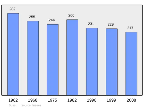 Grafiek inwonertal gemeente