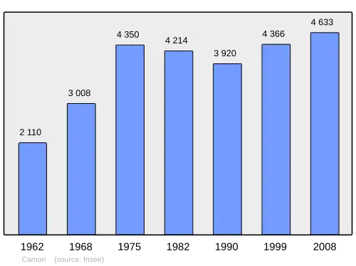 Grafiek inwonertal gemeente
