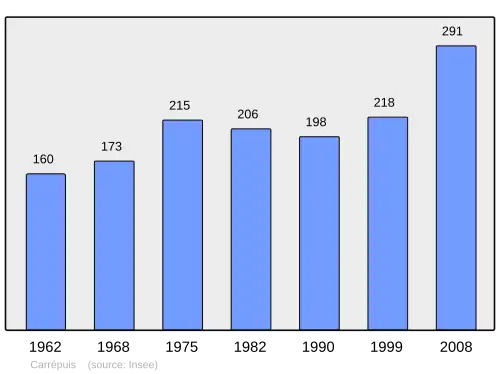 Grafiek inwonertal gemeente