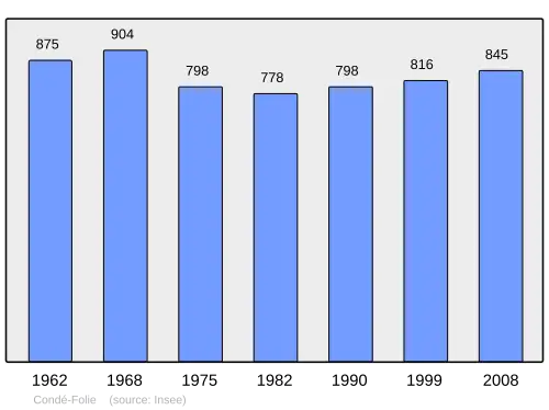Grafiek inwonertal gemeente