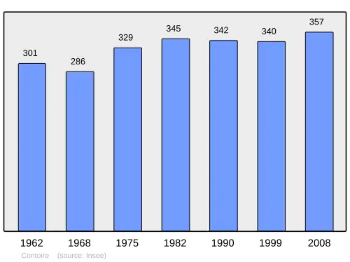 Grafiek inwonertal gemeente