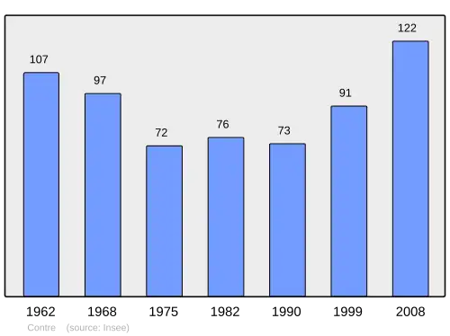 Grafiek inwonertal gemeente