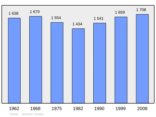 Grafiek inwonertal gemeente