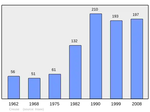 Grafiek inwonertal gemeente